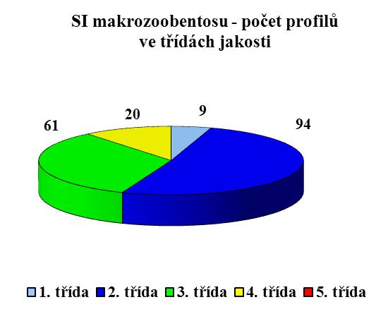 Stejně jako v loňské roce bylo provedeno porovnání všech sledovaných profilů, které byly hodnoceny i v loňské Ročence jakosti vod.