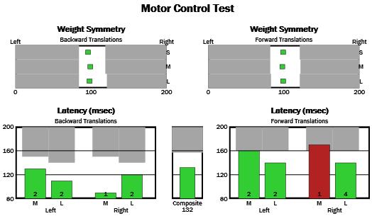 Grafické znázornění výsledků Motor Control Test, 22.