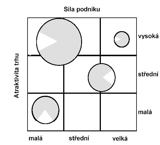 1. nalezení relevantních tržních segmentů, 2. identifikace nejvíce ceněných vlastností produktu, 3.