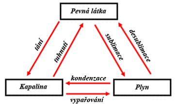 Látkami jsou např. dřevo, voda, železo, - fyzikální těleso tělesa (předměty), které můžeme pozorovat kolem sebe, jsou složeny z různých látek. Tělesy jsou např.