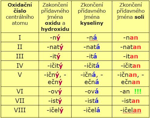 - KYSELINY, HYDROXIDY, STUPNICE ph, INDIKÁTORY 9. SOLI - soli chemické sloučeniny složené z kationtů kovů a aniontů kyselin!!! NÁZVOSLOVÍ SOLÍ!