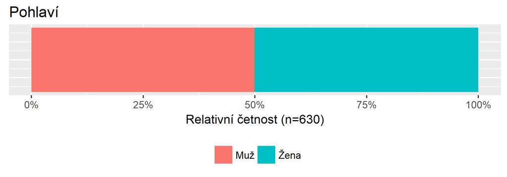 Další demografické charakteristiky Pohlaví Graf č.