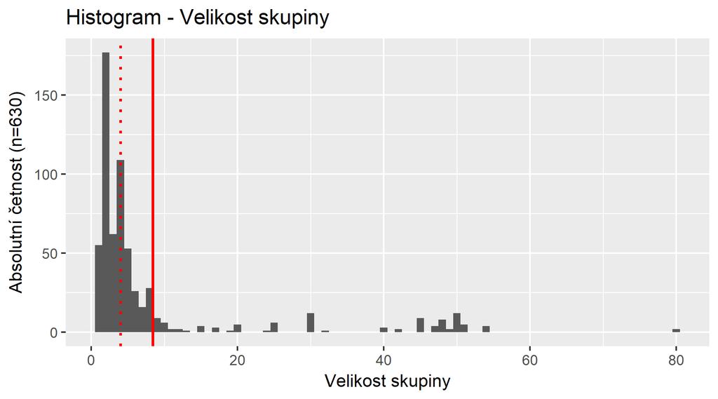 Velikost skupiny Plná čára - průměr, tečkovaná čára - medián. Graf č.