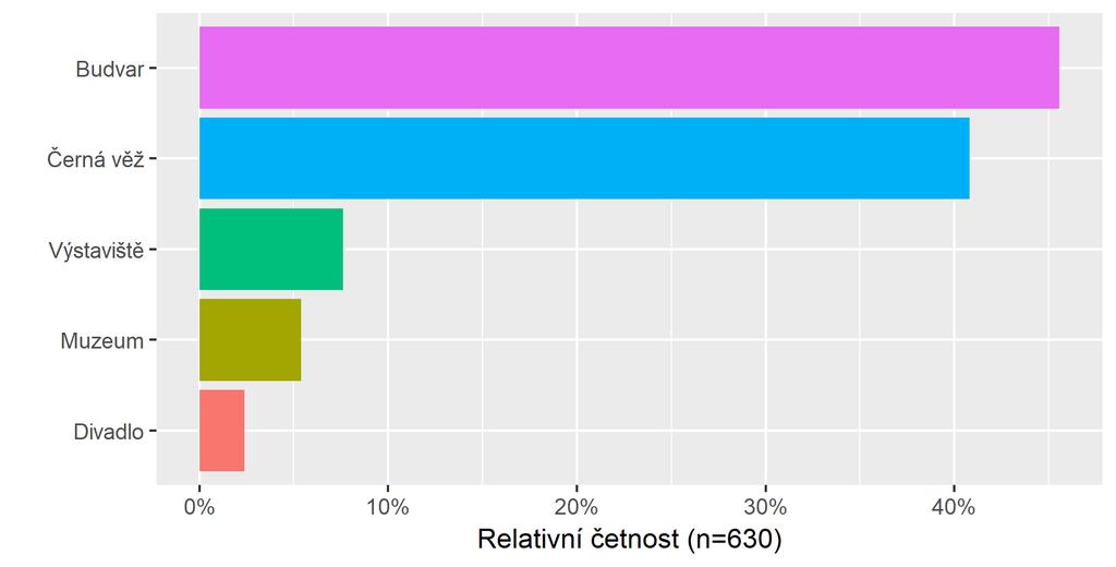 Návštěva vybraných atraktivit v Českých Budějovicích Graf č.