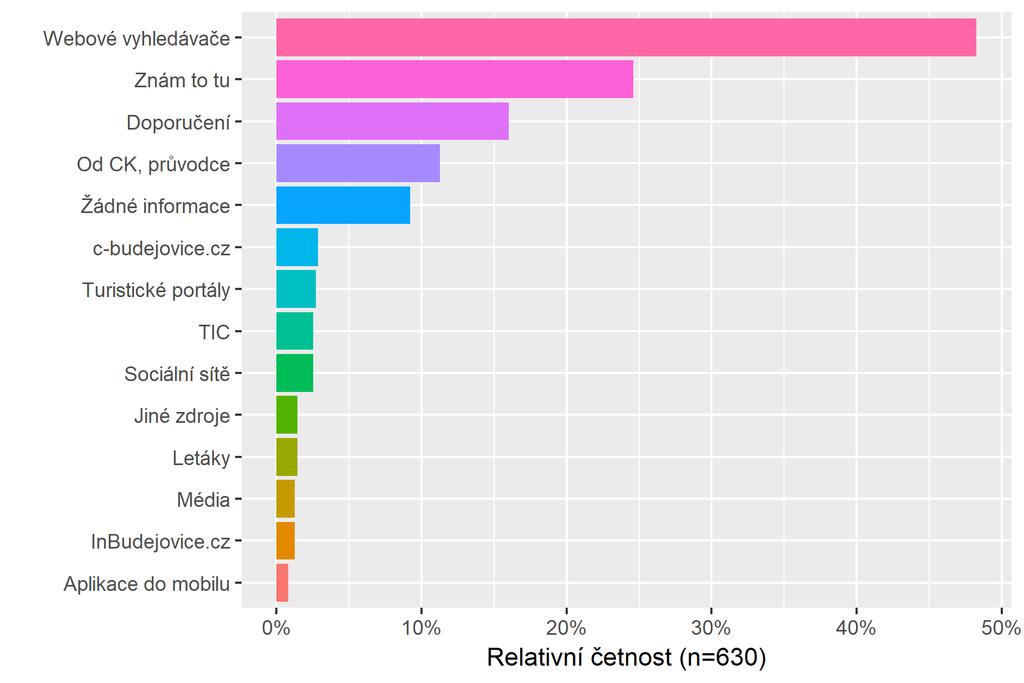 Zdroje informací Graf č.
