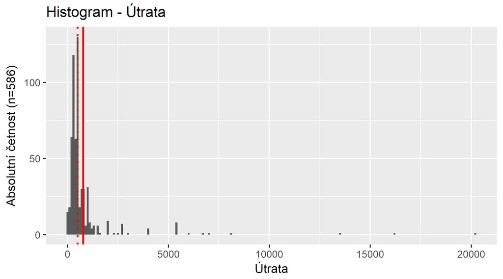 Útrata Graf č. 25 - Útrata Základní numerická statistika: Průměr Sm.