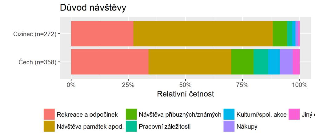 Důvod návštěvy (*) Graf č. 32 - Důvod návštěvy - četnosti Rekreace a odpočinek Návštěva památek apod. Návštěva příbuzných/zn ámých Pracovní záležitosti Kulturní/sp ol.