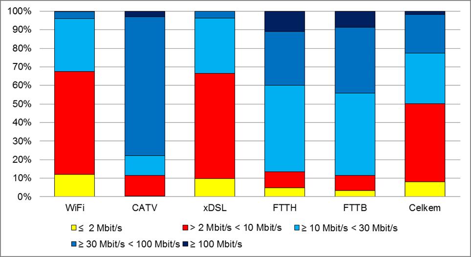 1191 1192 Graf č. 6: Podíl jednotlivých rychlostí širokopásmových přístupů na maloobchodním trhu v pololetí roku 2013 1193 1194 1195 1196 1197 1198 1199 Zdroj: ČTÚ, 2013 Pozn.