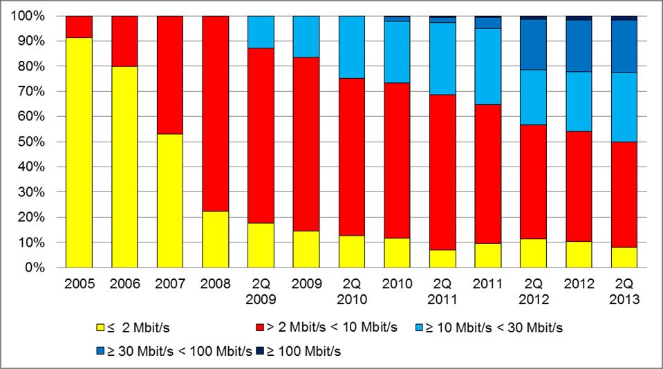 7: Vývoj podílů jednotlivých rychlostí širokopásmových přístupů na maloobchodním trhu v období 2005 až pololetí 2013 celkem za všechny technologie 1200 1201 1202 1203 1204 1205 1206 1207 Zdroj: ČTÚ,