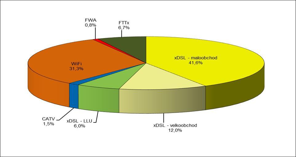 1221 1222 Graf č. 9: Podíl jednotlivých technologií na maloobchodním trhu širokopásmového přístupu nerezidenti k 30. 6. 2013 1223 1224 1225 1226 1227 Zdroj: ČTÚ, 2013 Graf č.