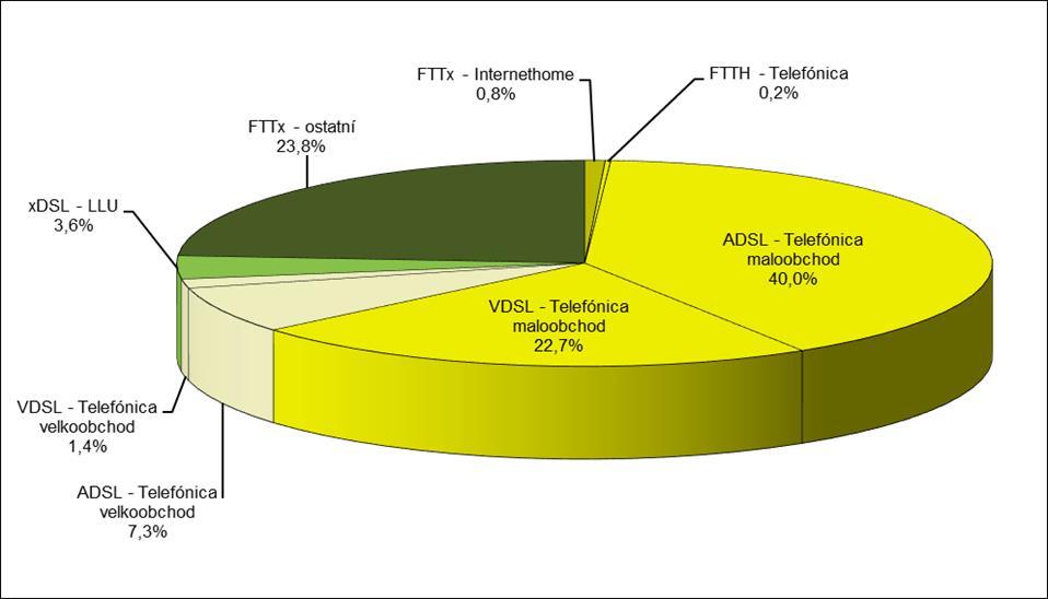 FTTx ostatní - jiné služby Pozn. ostatní Zahrnuje aktivní optická vlákna ostatních společností využívající jiné maloobchodní služby bez přístupu k síti Internet (IPTV, VoIP).