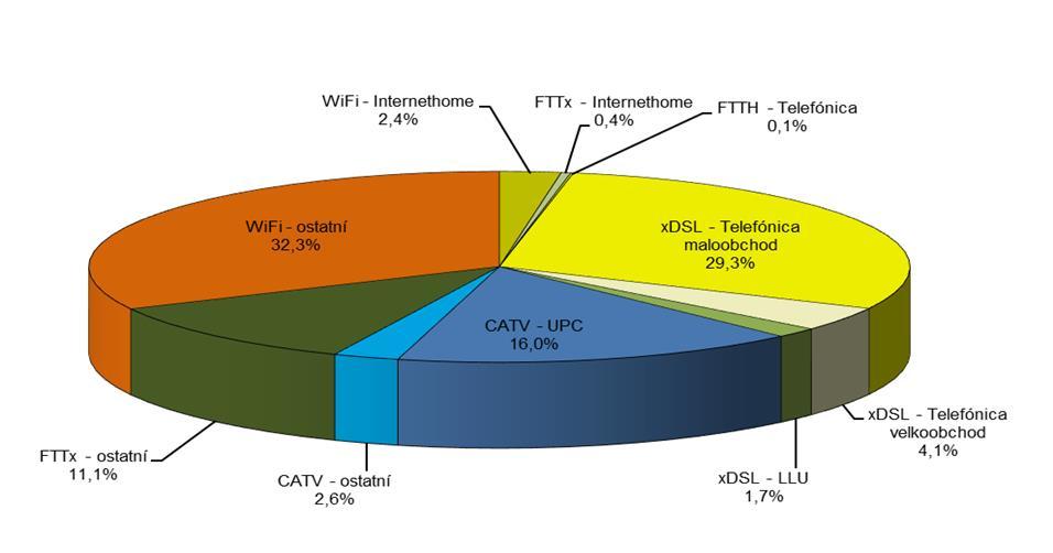 2204 2205 Graf č. 37: Podíly širokopásmových přístupů k síti Internet na maloobchodním trhu podle jednotlivých technologií (bez mobilních přístupů) k 30. 6.
