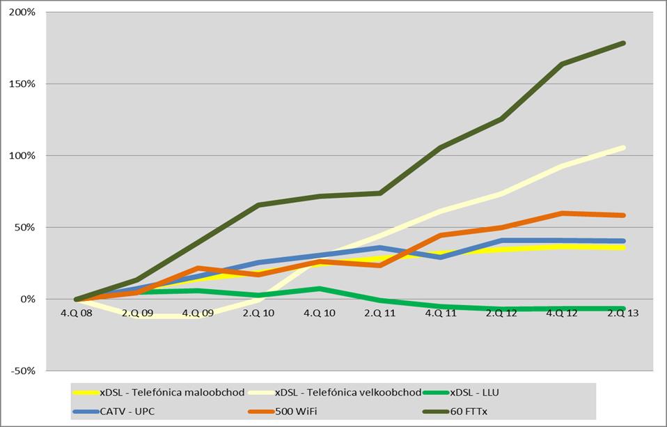 2251 2252 Graf č. 39: Vývoj míry růstu jednotlivých způsobů realizace širokopásmového přístupu, vyjádřený k počtu širokopásmových přístupů k 30. 6.