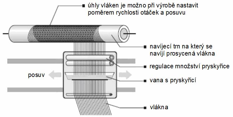 FSI VUT DIPLOMOVÁ PRÁCE List 25 1.3.9 Odstředivé lití Obr. 1.17 Schéma navíjení 8 Tato výrobní metoda je založena na principu odstředivé síly.