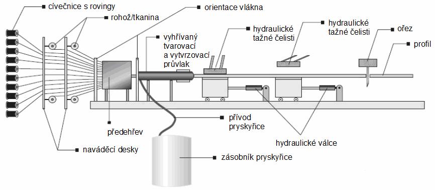 FSI VUT DIPLOMOVÁ PRÁCE List 27 pojiva: 14 pigmenty, plniva (pro snížení hořlavosti), pojiva obsahující vnitřní separátory, aditiva pro zlepšení hladkosti povrchu a usnadňující probarvení,