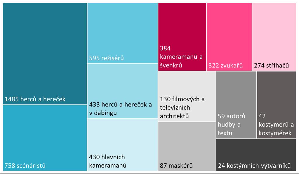 Počty dodavatelů v roce 2016 Druh dodavatele Autoři 6 040 Výkonní umělci 2 692 Štábní profese 1 326 Nezávislí producenti a produkční společnosti 100 Ostatní dodavatelé 4 074 Celkem 14 232 Celkový