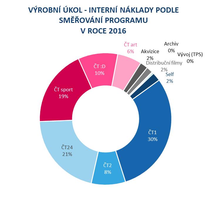 programů v % v roce