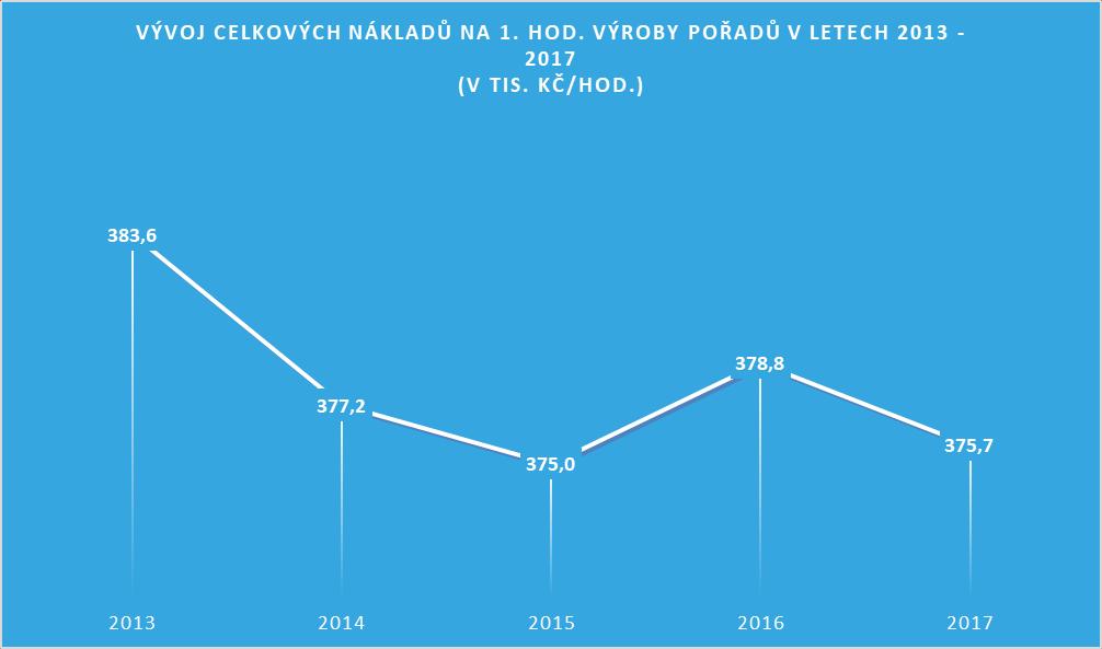 Výrobní úkol členění prostředků dle způsobu akvizice (2016) Externí náklady podle druhu akvizice EBU (v tis.