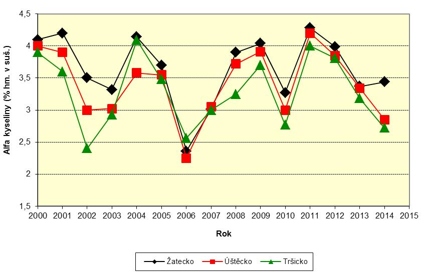 26 Obsah alfa hořkých kyselin ve standardním ŽPČ 4.1.