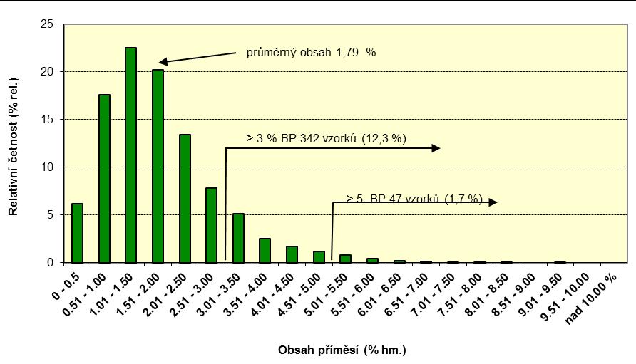 28 Distribuční funkce rozdělení obsahu biologických příměsí v českých chmelech ze sklizně 2014 Pramen: Chmelařský institut s.r.o., Žatec 5.