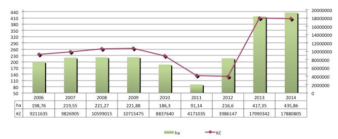 CHMELAŘSTVÍ V ČESKÉ REPUBLICE 39 Výsadba chmelnic v období 2006 2014 Pramen: MZe Porovnáváme-li vyplacené finanční prostředky dle jednotlivých oblastí, nejvíce bylo