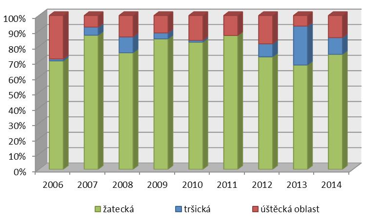 Kč a v Tršické chmelařské oblasti 11,0 mil. Kč, což je především ovlivněno lepší věkovou strukturou porostů oproti ostatním oblastem.