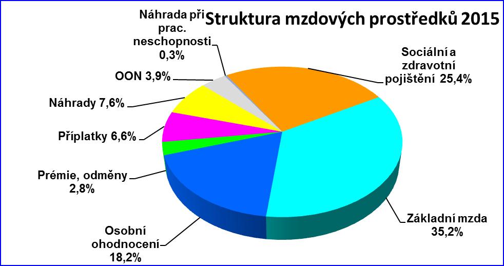 výroční zpráva 2015 5.1.1. Základní údaje Údaje o DPMLJ k datu 31.12.