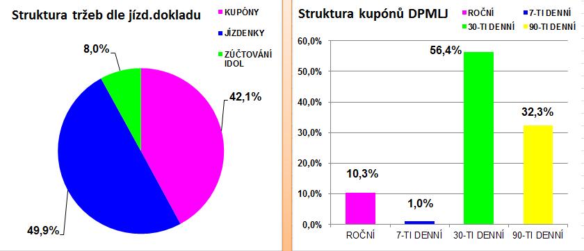 výroční zpráva 2015 Reálným vlivem na výši tržeb jsou i klimatické podmínky.