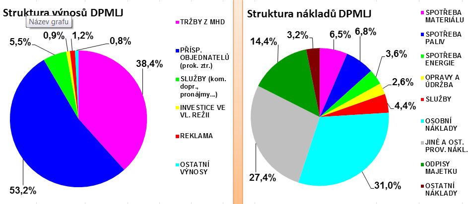výroční zpráva 2015 Struktura výnosů společnosti (v tis. Kč) rok 2015 tis. Kč Výnosy celkem 518 216 Výnosy z běžné činnosti 518 206 Tržby z prodeje vlast.