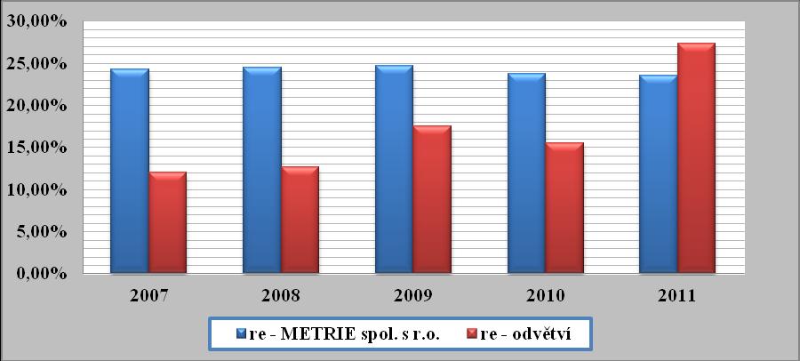 UTB ve Zlíně, Fakulta managementu a ekonomiky 80 Tab. 43 Výpočet EVA dle účetního modelu, odvětví 2007 2008 2009 2010 r e (stavebnicová metoda) 12,02 % 12,64 % 17,58 % 15,56 % Čistý zisk (v tis.
