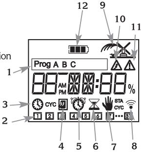 4. LCD Displej: ikony 1. Výběr programu (A, B, nebo C) a přiřazení sekce do programu (A,B,C). 2. Aktuální den v týdnu, nebo výběr zavlažovacího dne 3. Nastavení aktuálního času. 4.