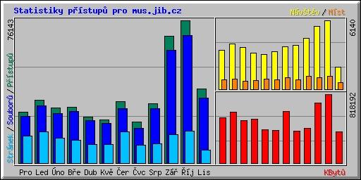 VISK 8 Informační zdroje B 2010 19 Vyhledávač MUS Upravili jsme vzhled a funkčnost vyhledávače dle testování provedeného týmem brány.