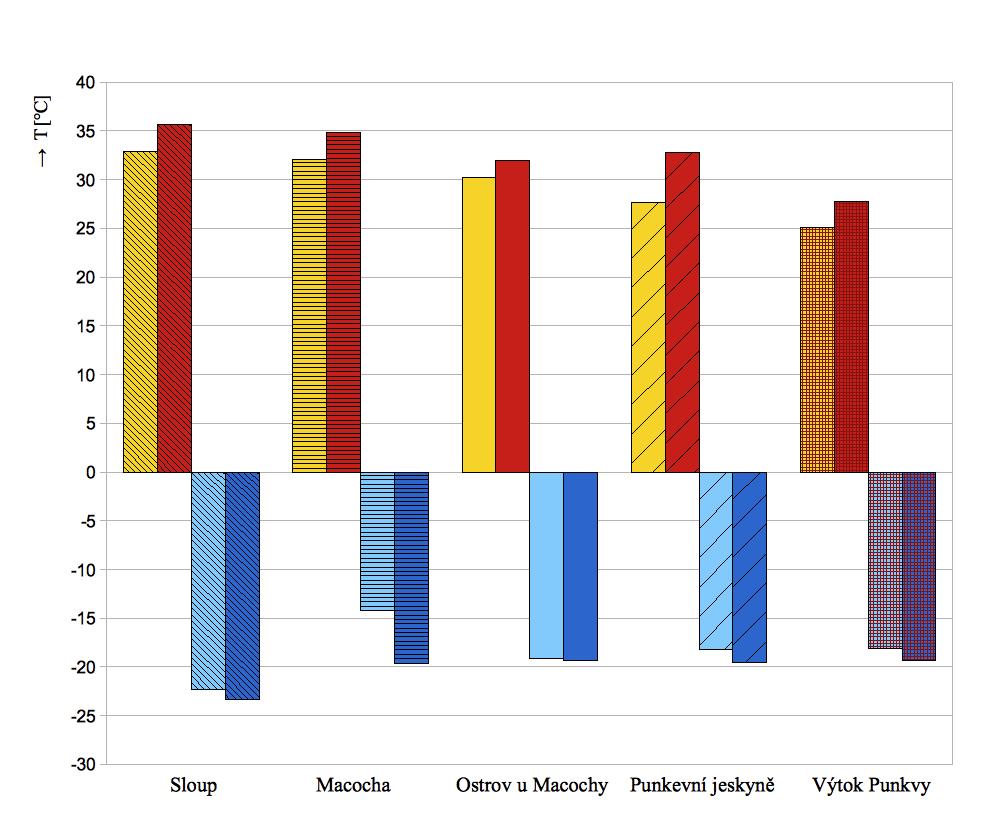 Výsledky výzkumu Obr. 9: Srovnání maximálních a minimálních teplot na všech stanicích v letech 2009 a 2010 Vykreslením grafu maximálních a minimálních teplot (viz Obr.