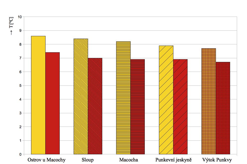 Výsledky výzkumu Obr. 13: Průměrné teploty posledního čtvrtletí (SON) v letech 2009 a 2010 Poslední čtvrtletí s označením SON (září, říjen, listopad) zahrnuje podzim roků 2009 a 2010.