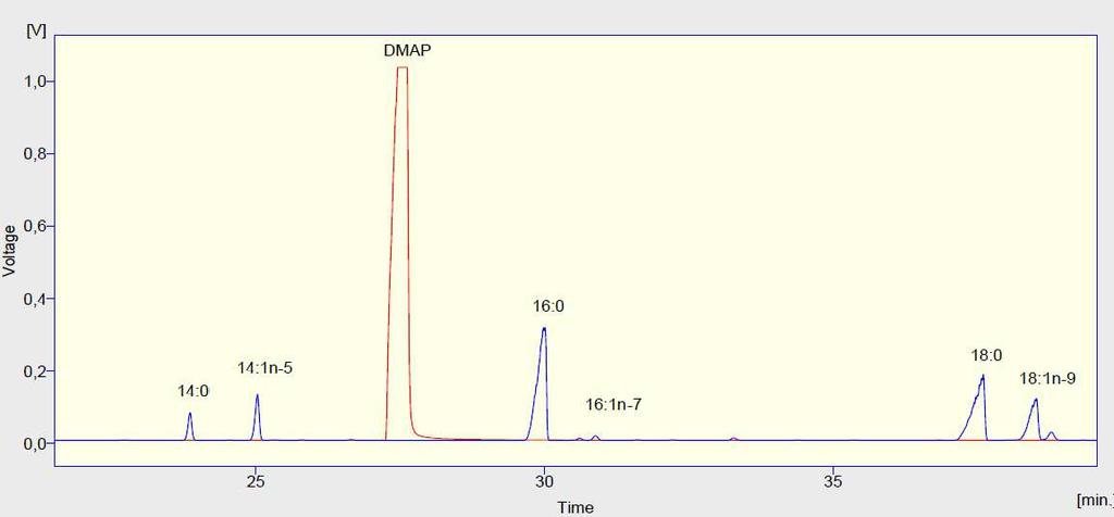 Obr. 6: Výřez chromatogramu mastných kyselin a dimethylaminopyridinu na středně polární koloně DMAP-dimethylaminopyrimidin Separační podmínky: nástřik 1 µl z 50 µl vzorku spřídavkem