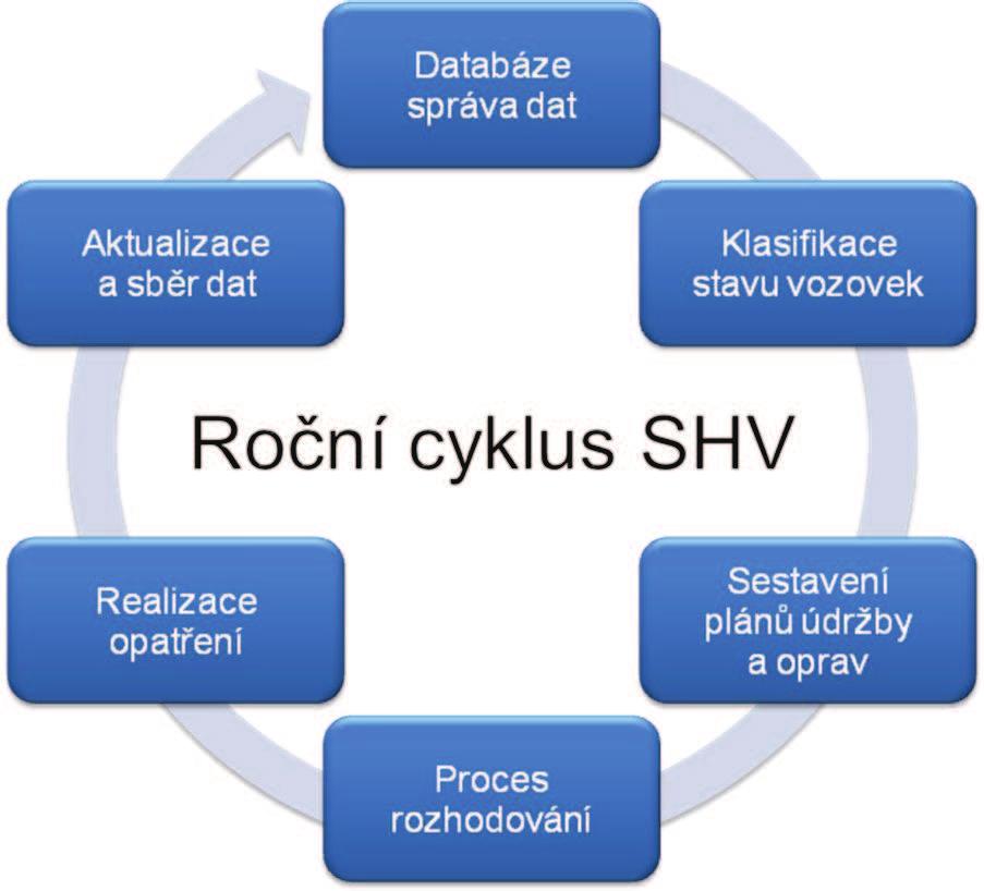 Obr. č. 2 Schéma cyklu systémů hospodaření s vozovkou [10] 3.