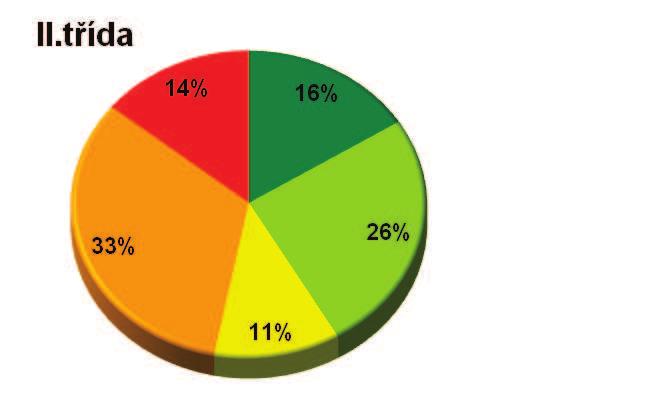 tříd v roce 2010 (data