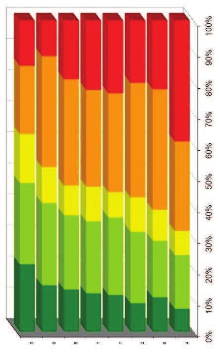 4.8 Stav povrchu vozovek dle krajů v roce 2010 (data zpracována v letech 2003-2010