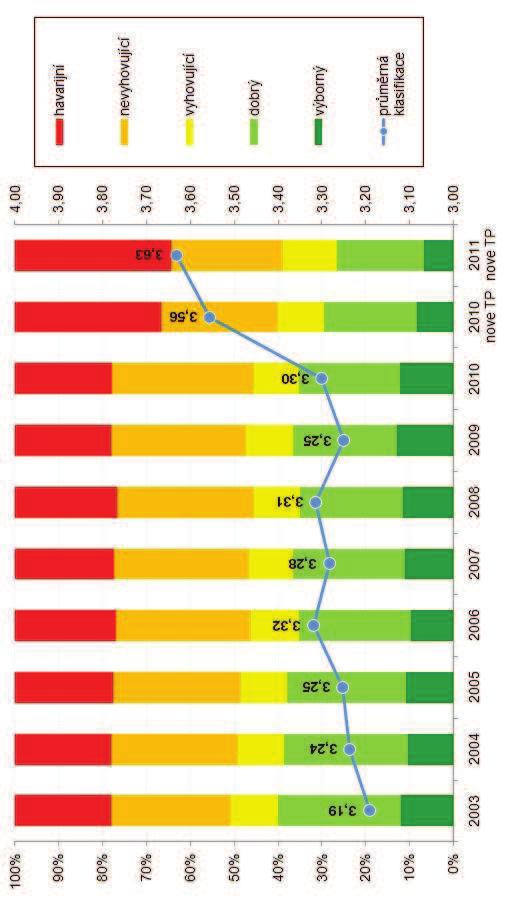 4.9 Vývoj stavu povrchu vozovek (data zpracována v letech 2003-2011