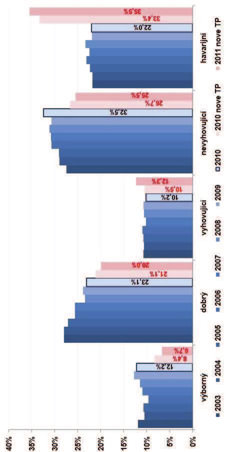 4.9.1 Vývoj stavu povrchu vozovek v jednotlivých kategoriích (data zpracována v letech