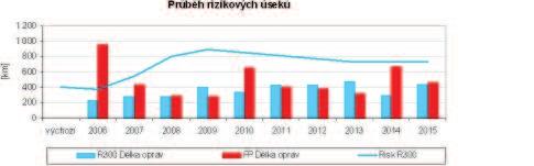 5.4 Kritéria pro srovnání rozpočtu s finančním plánem nebo pro hodnocení úspěšnosti rozpočtu 5.4.1 Stanovení délky rizikových úseků Stanovení délky rizikových úseků, to je takových úseků,