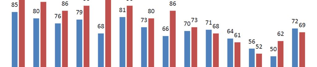 8.5 NEHODOVÉ LOKALITY Obrázek 41 počet nehod s účastí chodců a cyklistů 1999-2012 V letech 2011 a 2012 se na vybrané síti komunikací stalo 80 nehod s účastí cyklistů (z toho 28 v křižovatkách a 52 na