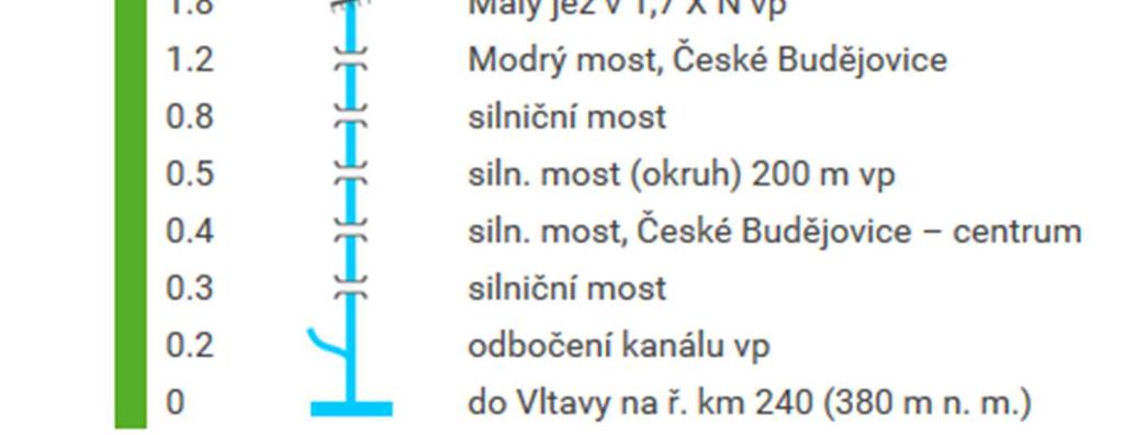 je jednokolejná, postupně je však zdvojkolejňována - součástí 4. koridoru - délka trati 117 km - rozchod 1435 mm (normální rozchod) - maximální rychlost 160 km/h - maximální sklon 14,9 7.