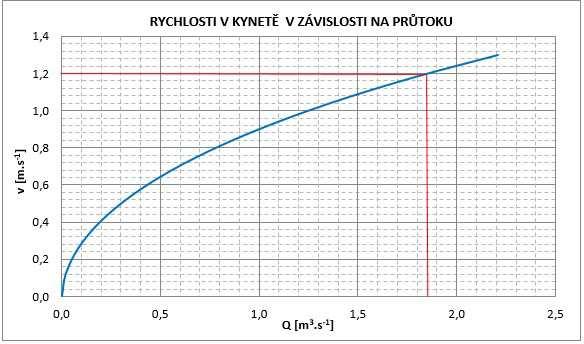 Z m-denních průtoku (viz Tabulka 3.1) je zřejmé, že kapacita kynety cca odpovídá Q30d.