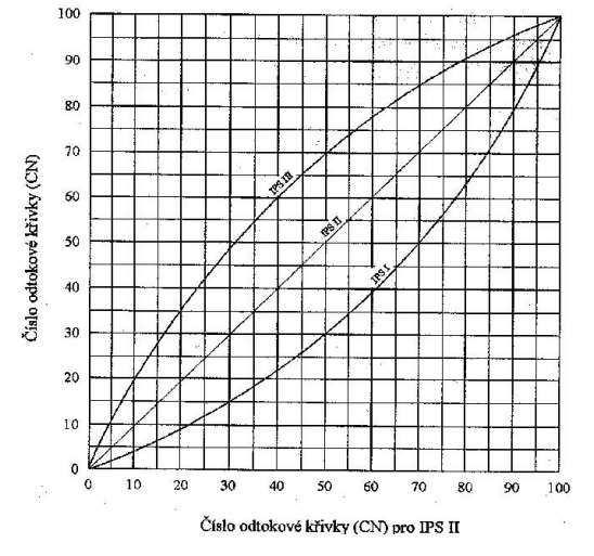 Graf 4.1 Vliv obsahu vody v půdě na změnu odtokové křivky (CN), (Janeček, 2012) 4.1.6.3.