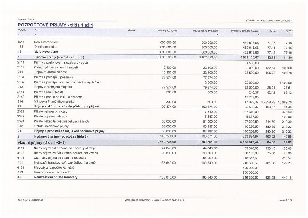 Licence DF4B ROZPOČTOVÉ PŘÍJMY - třída I až 4 Položka a Text b Řádek Schválený rozpočet Rozpočet po změnách 2 XCRGBO2O/A20 (01012018/01012018) Výsledek od počátku roku 3 %RS %RU 1511 151 15 Daň z