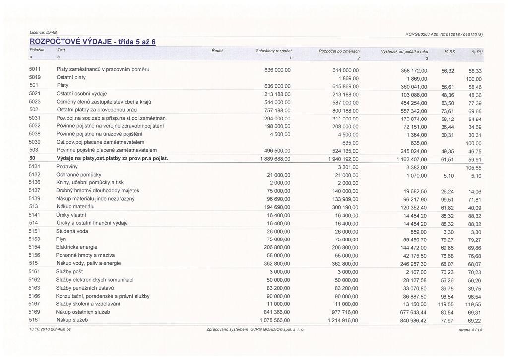 Licence: DF4B XCRGBO2O /A20 (01012018/ 01012018) ROZPOCTOVE VÝDAJE - třída 5 až 6 Položka Text Řádek Schválený rozpočet Rozpočet1po změnách Výsledek od počátku rokú % RS % RCi a b - I 2~ 3 5011 Platy