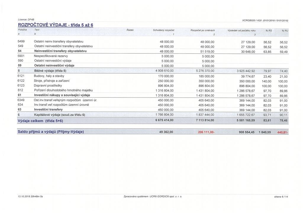 Licence: DF4B ROZPOČTOVÉ VÝDAJE - třída 5 až 6 Položka a Text b Rádek Schválený rozpočet XCRGBO2O/A20 (01012018 /01012018 Rozpočet po změnách Výsledek Od počátku roku %RS %RU 2 3 5499 549 54 5901 590