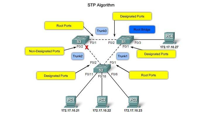 Verze protokolu STP Cisco standarty Per VLAN Spanning Tree Protocol (PVST) Udržuje spanning-tree instanci pro každou nakonfigurovanou VLAN v síti.
