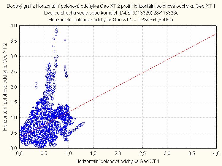 HODNOCENÍ METOD PRO VZÁJEMNÉ POROVNÁVÁNÍ PŘESNOSTI GPS PŘÍSTROJŮ 5 4 3 [m] 2 1 0 13:27 13:57 14:27 14:57 15:27 15:57 čas Geo XT 1 Geo XT 2 Graf 25: Průběh horizontálních polohových odchylek dvou